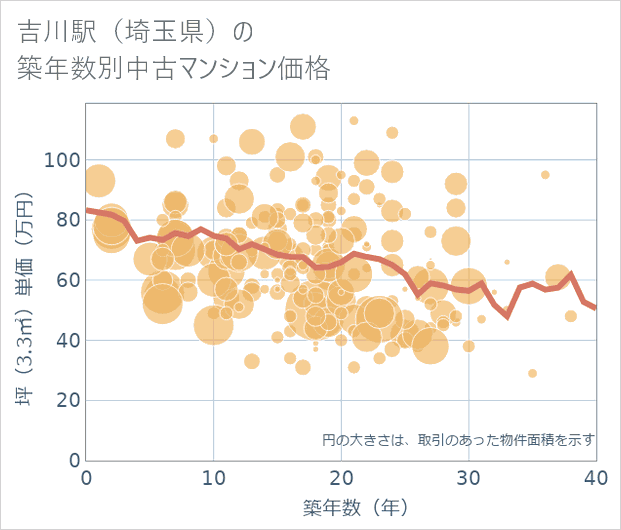 吉川駅(埼玉県)の築年数別の中古マンション坪単価