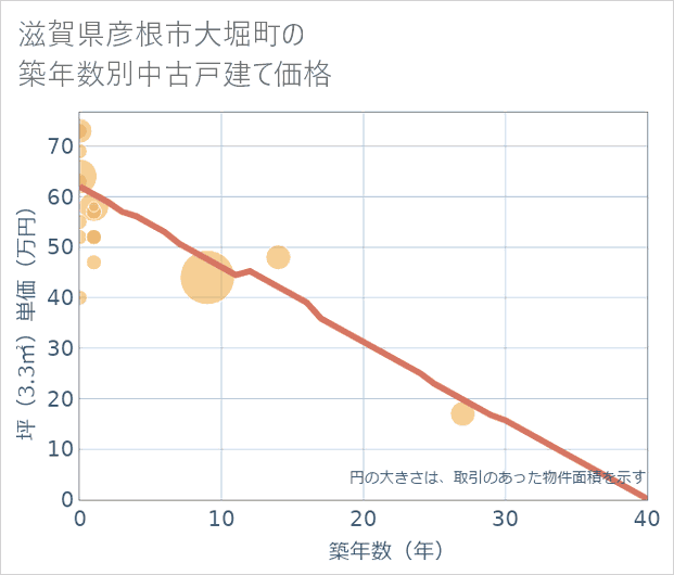 滋賀県彦根市大堀町の築年数別の中古戸建て坪単価