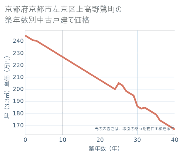 京都府京都市左京区上高野鷺町の築年数別の中古戸建て坪単価