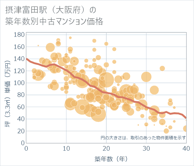 摂津富田駅(大阪府)の築年数別の中古マンション坪単価