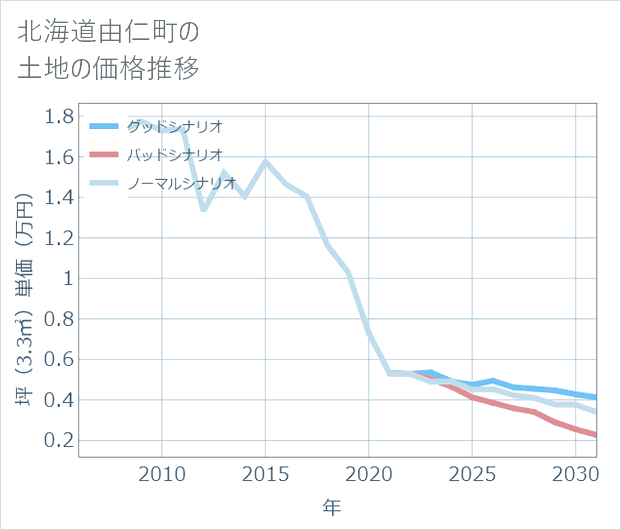 北海道由仁町の土地価格推移