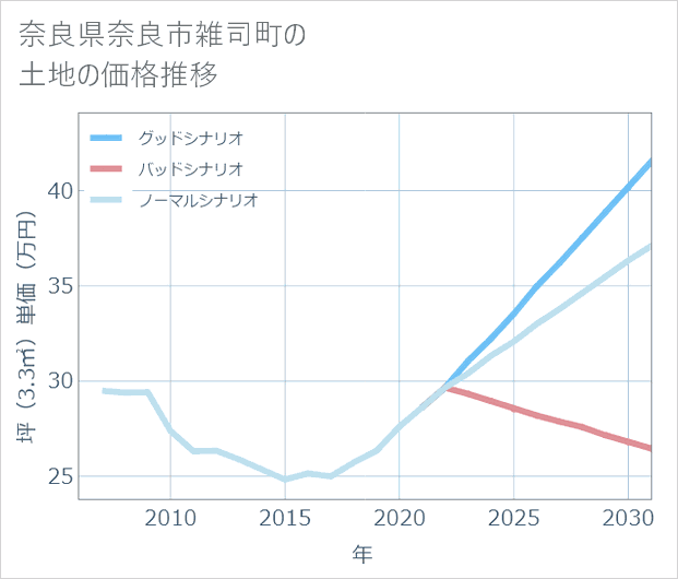 奈良県奈良市雑司町の土地価格推移