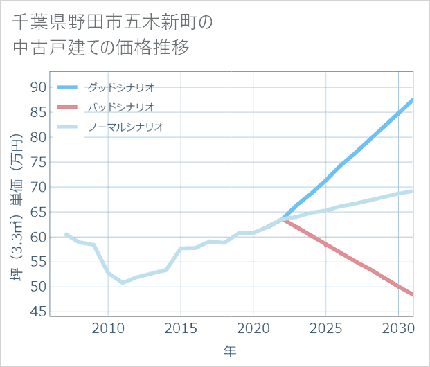 千葉県野田市五木新町の中古戸建て価格推移