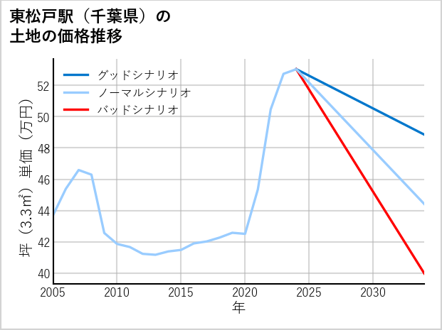 東松戸駅（千葉県）の土地価格推移