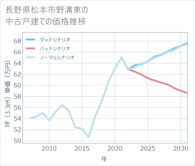 長野県松本市野溝東の中古戸建て価格推移