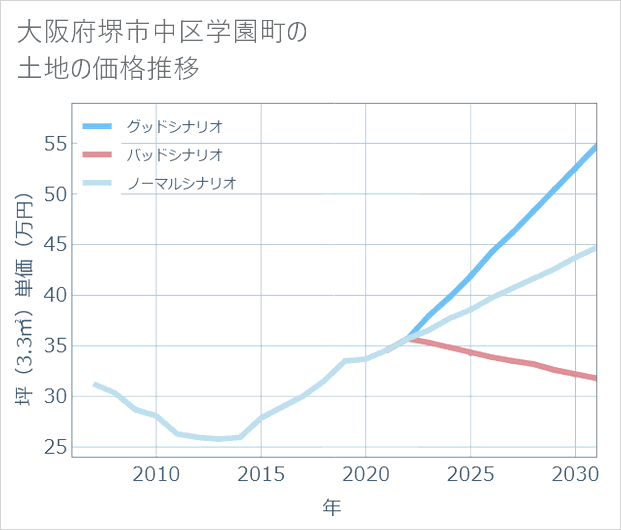 大阪府堺市中区学園町の土地価格推移