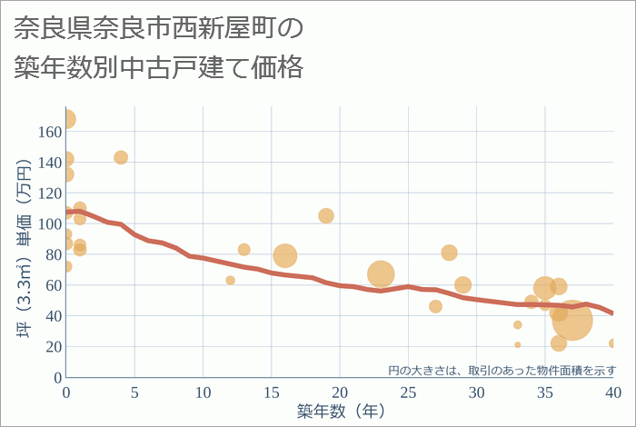 奈良県奈良市西新屋町の築年数別の中古戸建て坪単価