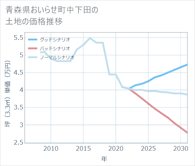 青森県おいらせ町中下田の土地価格推移