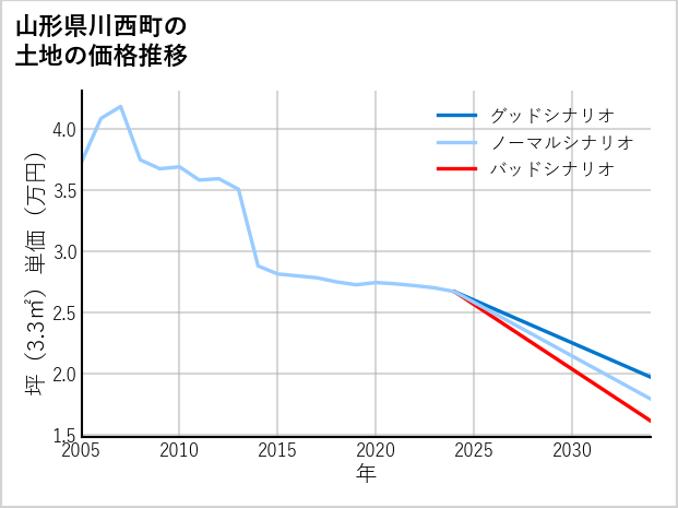 山形県川西町の土地価格推移