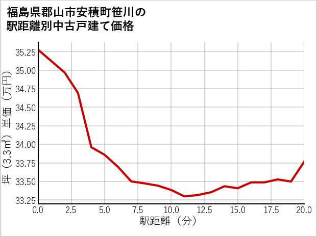 福島県郡山市安積町笹川の徒歩距離別の中古戸建て坪単価
