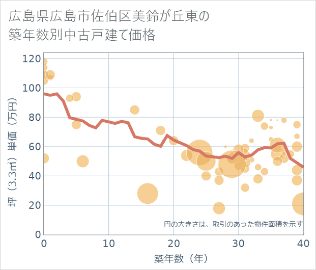 広島県広島市佐伯区美鈴が丘東の築年数別の中古戸建て坪単価