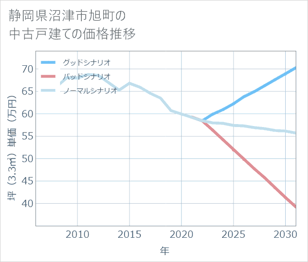 静岡県沼津市旭町の中古戸建て価格推移