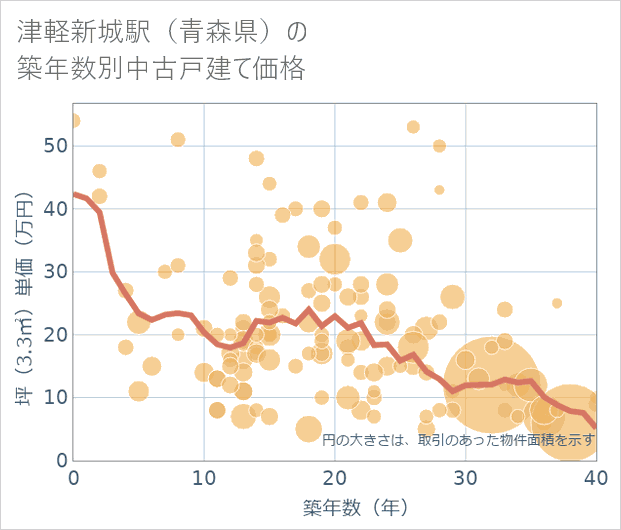 津軽新城駅(青森県)の築年数別の中古戸建て坪単価