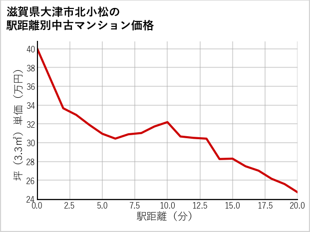 滋賀県大津市北小松の徒歩距離別の中古マンション坪単価