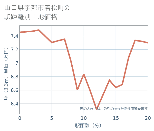 山口県宇部市若松町の徒歩距離別の土地坪単価