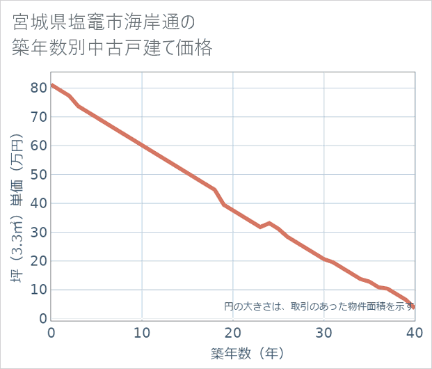 宮城県塩竈市海岸通の築年数別の中古戸建て坪単価
