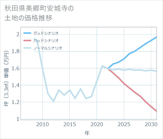 秋田県美郷町安城寺の土地価格推移