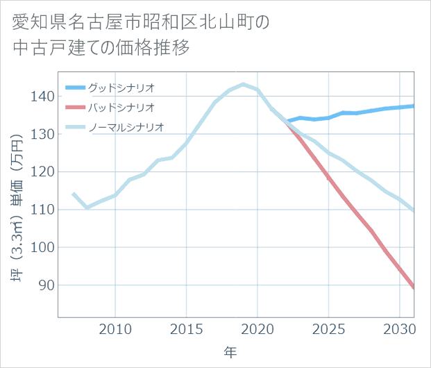 愛知県名古屋市昭和区北山町の中古戸建て価格推移