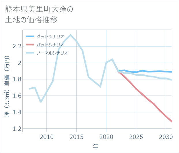 熊本県美里町大窪の土地価格推移