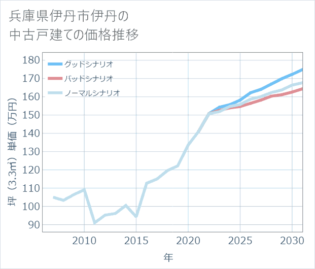 兵庫県伊丹市伊丹の中古戸建て価格推移