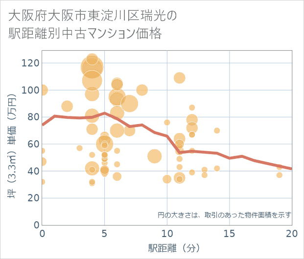 大阪府大阪市東淀川区瑞光の徒歩距離別の中古マンション坪単価