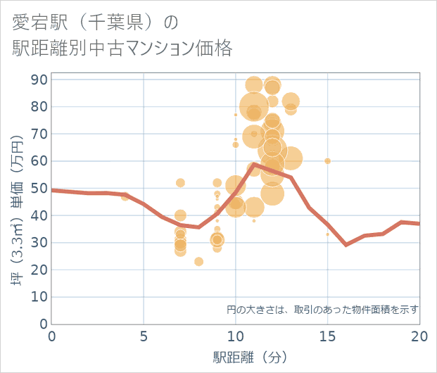 愛宕駅(千葉県)の徒歩距離別の中古マンション坪単価