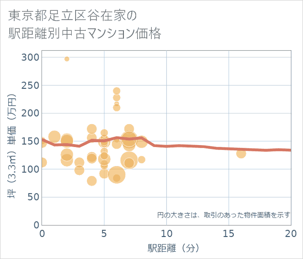 東京都足立区谷在家の徒歩距離別の中古マンション坪単価