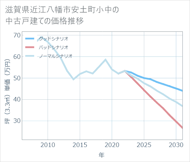 滋賀県近江八幡市安土町小中の中古戸建て価格推移