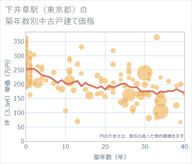 下井草駅(東京都)の築年数別の中古戸建て坪単価