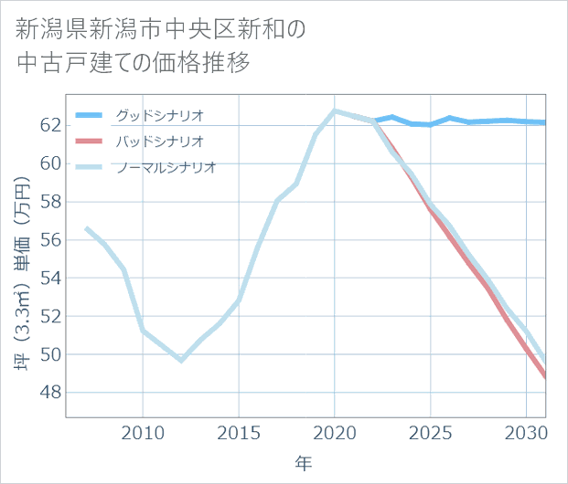 新潟県新潟市中央区新和の中古戸建て価格推移