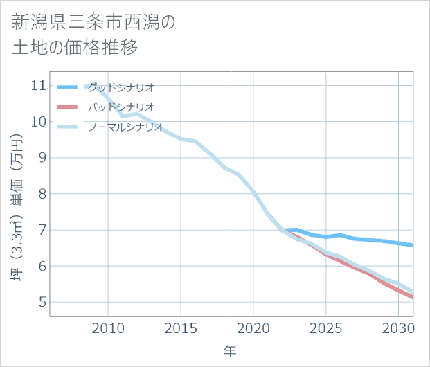 新潟県三条市西潟の土地価格推移