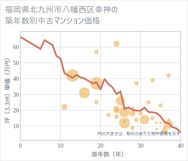 福岡県北九州市八幡西区幸神の築年数別の中古マンション坪単価