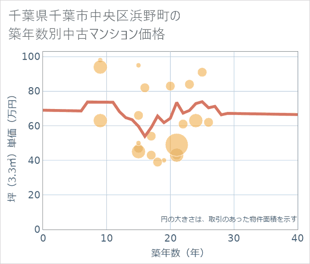 千葉県千葉市中央区浜野町の築年数別の中古マンション坪単価