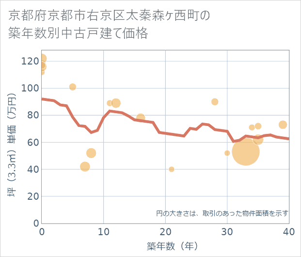 京都府京都市右京区太秦森ケ西町の築年数別の中古戸建て坪単価