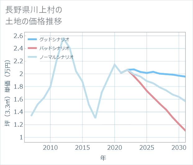 長野県川上村の土地価格推移