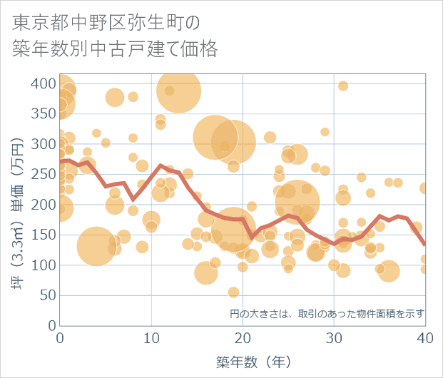 東京都中野区弥生町の築年数別の中古戸建て坪単価