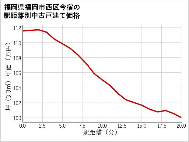 福岡県福岡市西区今宿の徒歩距離別の中古戸建て坪単価