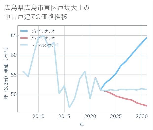 広島県広島市東区戸坂大上の中古戸建て価格推移