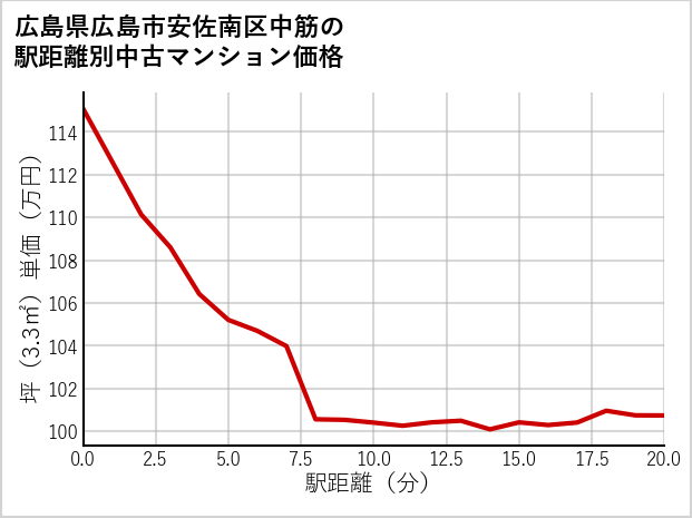 広島県広島市安佐南区中筋の徒歩距離別の中古マンション坪単価