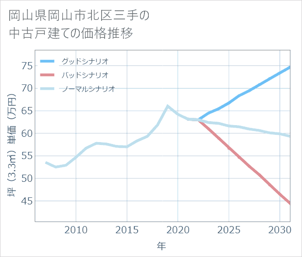 岡山県岡山市北区三手の中古戸建て価格推移
