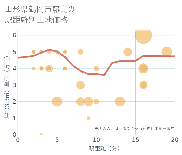 山形県鶴岡市藤島の徒歩距離別の土地坪単価
