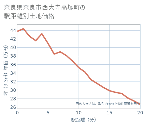 奈良県奈良市西大寺高塚町の徒歩距離別の土地坪単価