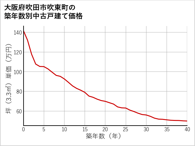 大阪府吹田市吹東町の築年数別の中古戸建て坪単価