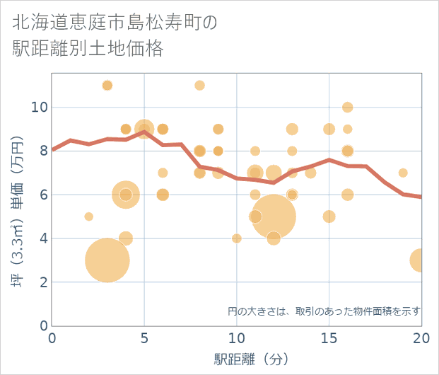 北海道恵庭市島松寿町の徒歩距離別の土地坪単価