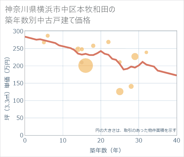 神奈川県横浜市中区本牧和田の築年数別の中古戸建て坪単価