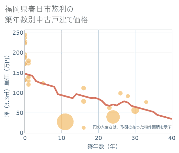 福岡県春日市惣利の築年数別の中古戸建て坪単価