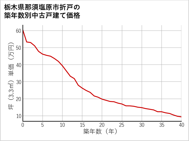 栃木県那須塩原市折戸の築年数別の中古戸建て坪単価