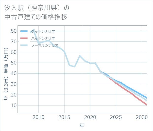 汐入駅(神奈川県)の中古戸建て価格推移