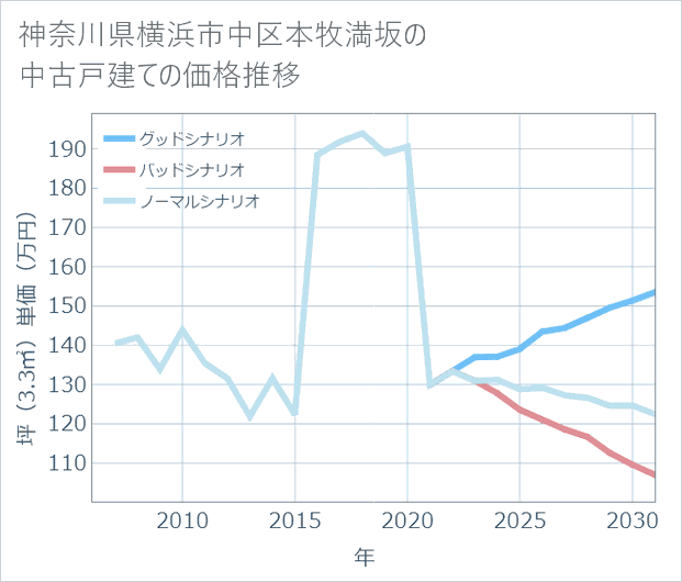 神奈川県横浜市中区本牧満坂の中古戸建て価格推移