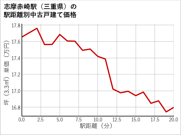 志摩赤崎駅（三重県）の徒歩距離別の中古戸建て坪単価